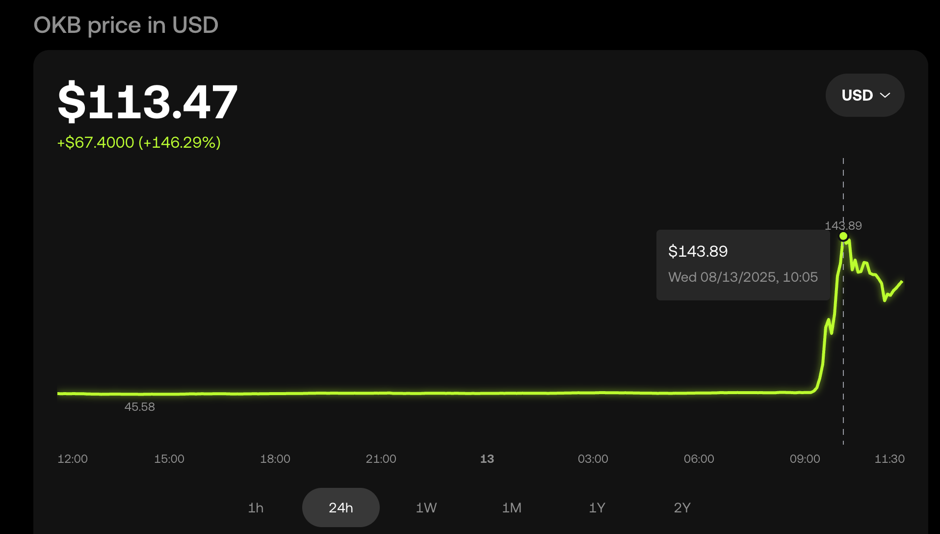 Screenshot 2025 08 13 at 12.02.48 OKB Hits $143 After OKX Reveals Major Token Burn Plan OKB price