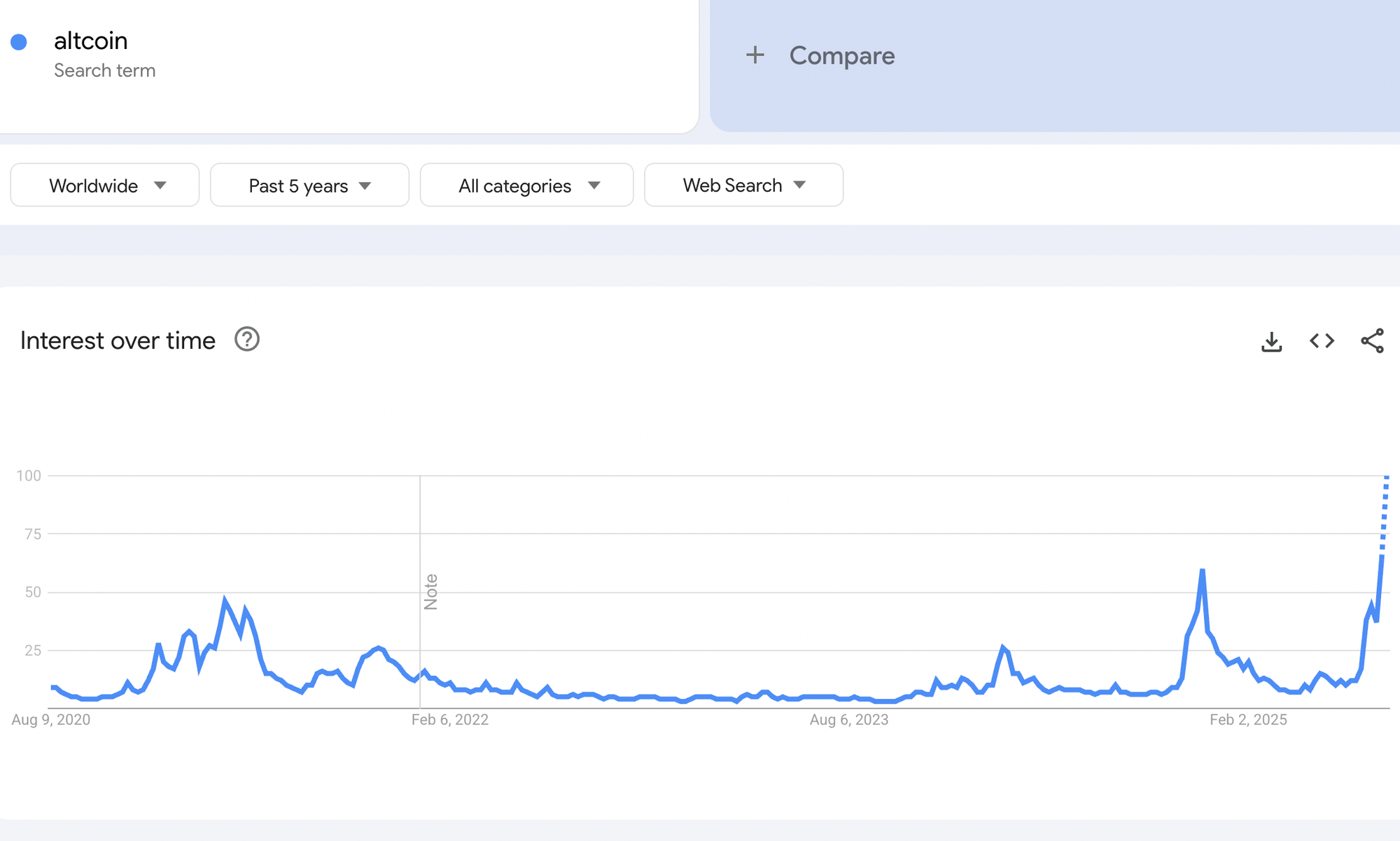 Screenshot 2025 08 13 at 12.43.41 Google Trends Show Record Altcoin Searches as Bitcoin Dominance Slips The term "altcoin" has reached a record high