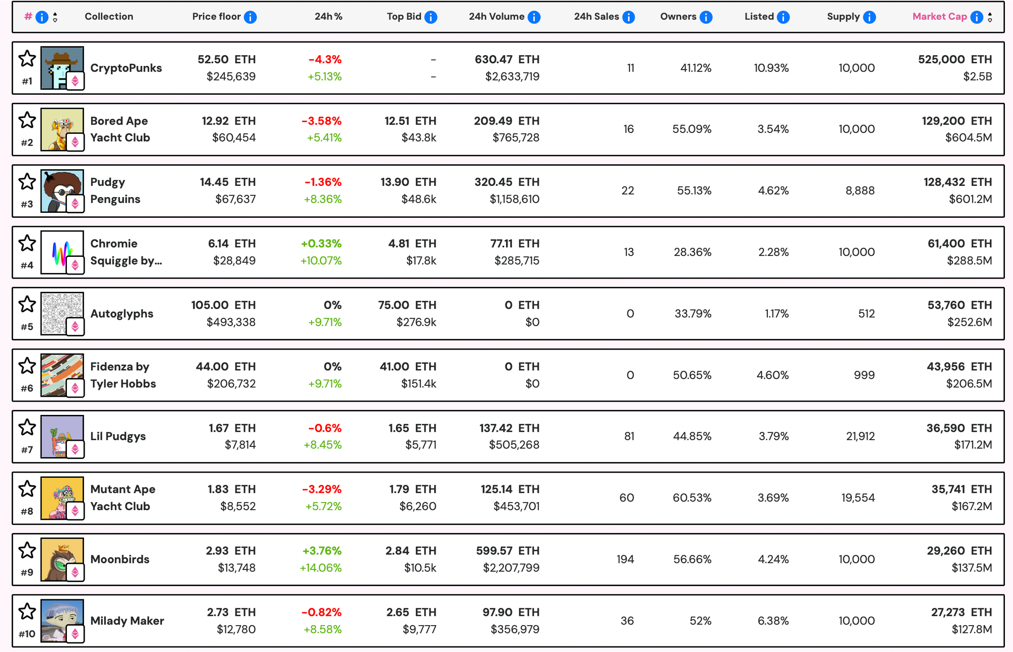 Screenshot 2025 08 13 at 14.40.28 NFT Market Reaches $9.3 Billion as Ethereum Fuels Growth Screenshot 2025 08 13 at 14.40.28 NFT Market Reaches $9.3 Billion as Ethereum Fuels Growth