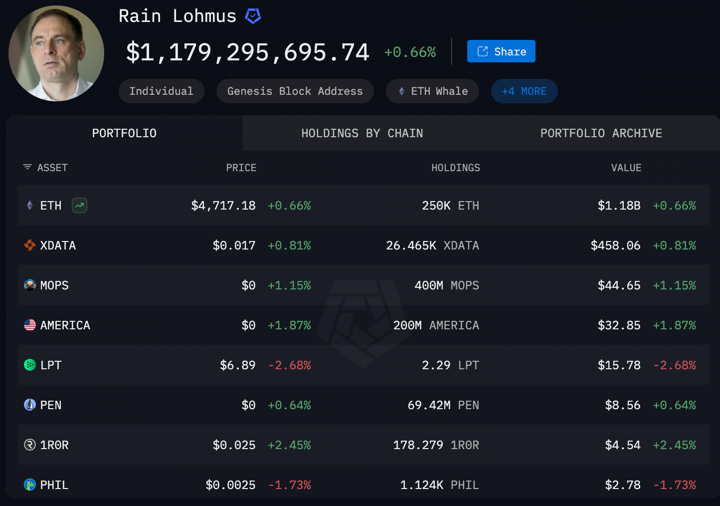 Screenshot 2025 08 14 at 15.38.12 Estonian Banker’s $1.2 Billion Ethereum Stash Is Still Lost Rain Lohmus portfolio