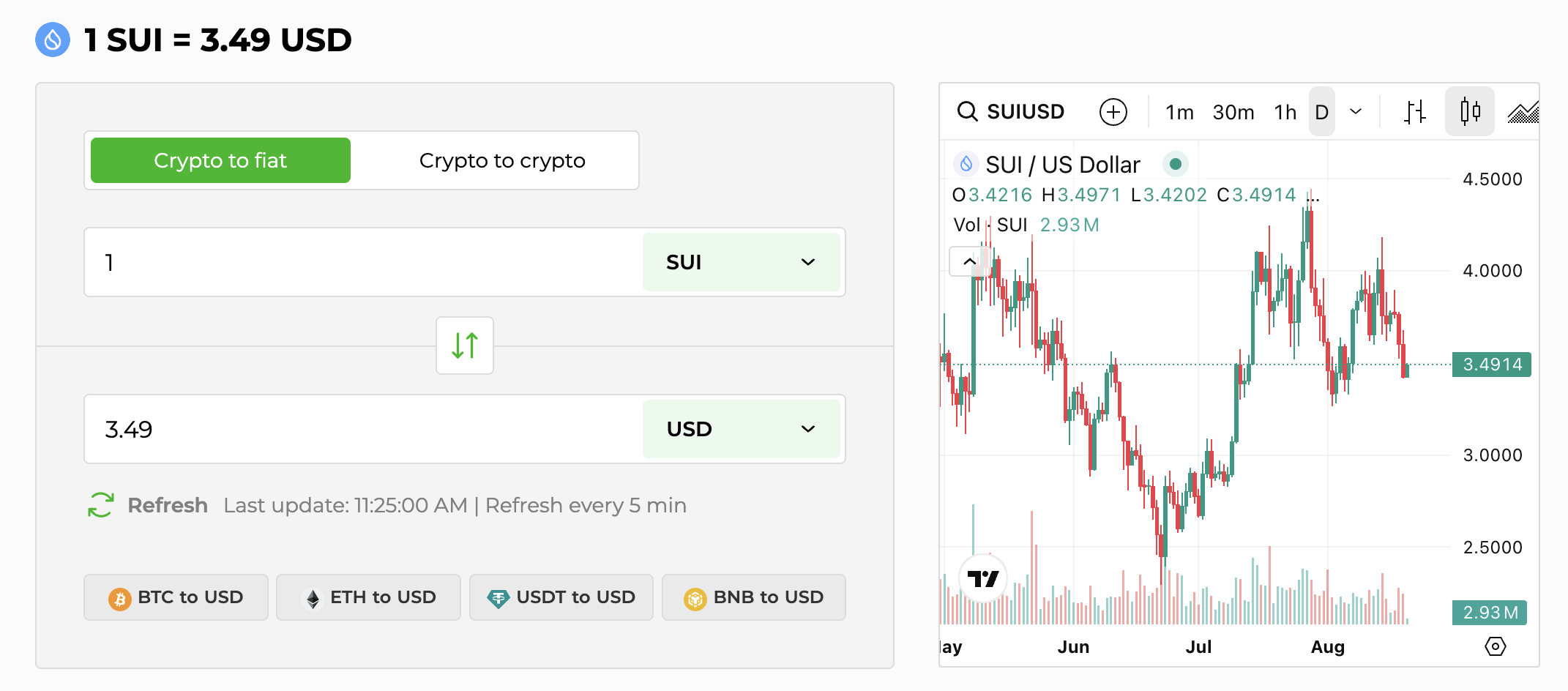 Screenshot 2025 08 20 at 11.27.45 Can SUI Token Recover or Will It Drop Below $3? SUI price