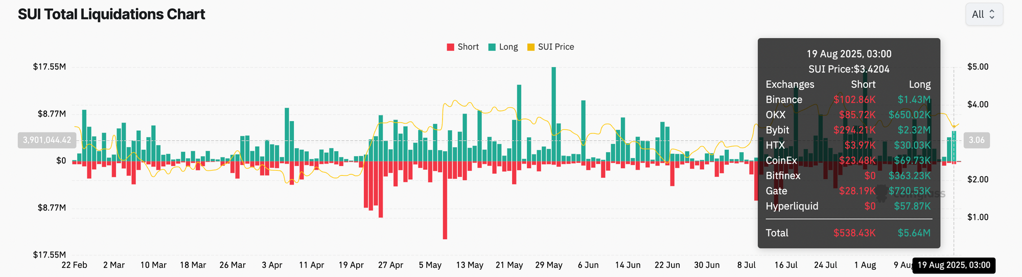 Screenshot 2025 08 20 at 11.38.15 Can SUI Token Recover or Will It Drop Below $3? SUI total liquidations chart