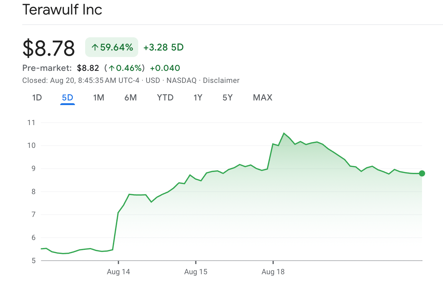 Screenshot 2025 08 20 at 15.46.32 TeraWulf’s $3.7B AI Hosting Pivot and Google Steps In Terawulf Inc. shares surged