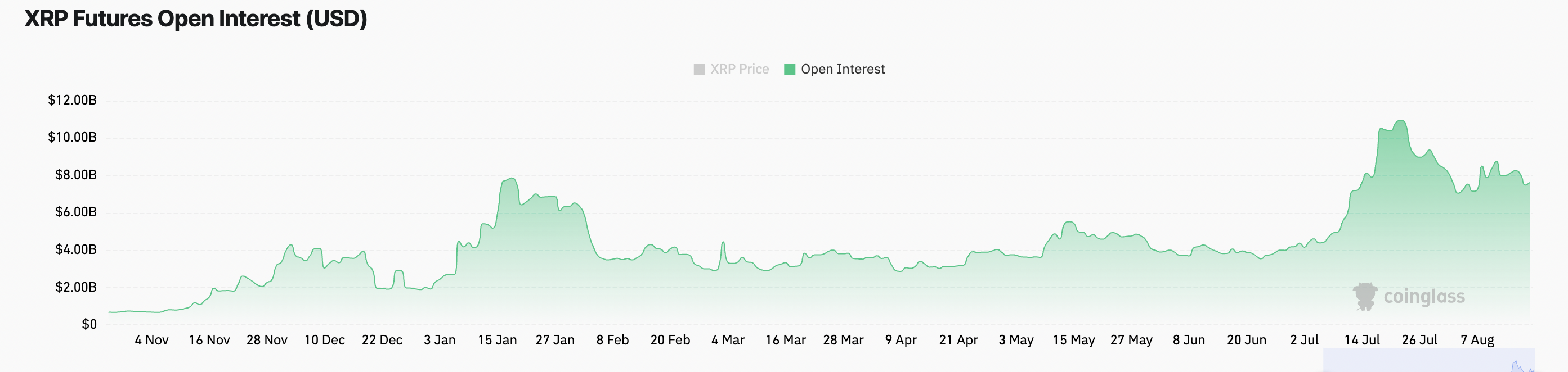 Screenshot 2025 08 21 at 12.09.20 Can XRP Continue Its Uptrend or Is a Correction Coming? XRP futures Open Interest
