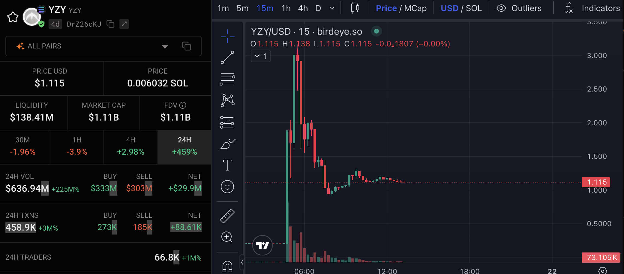 Screenshot 2025 08 21 at 13.16.56 Kanye West Launches YZY Token Amid Volatility and Red Flags YZY coin price