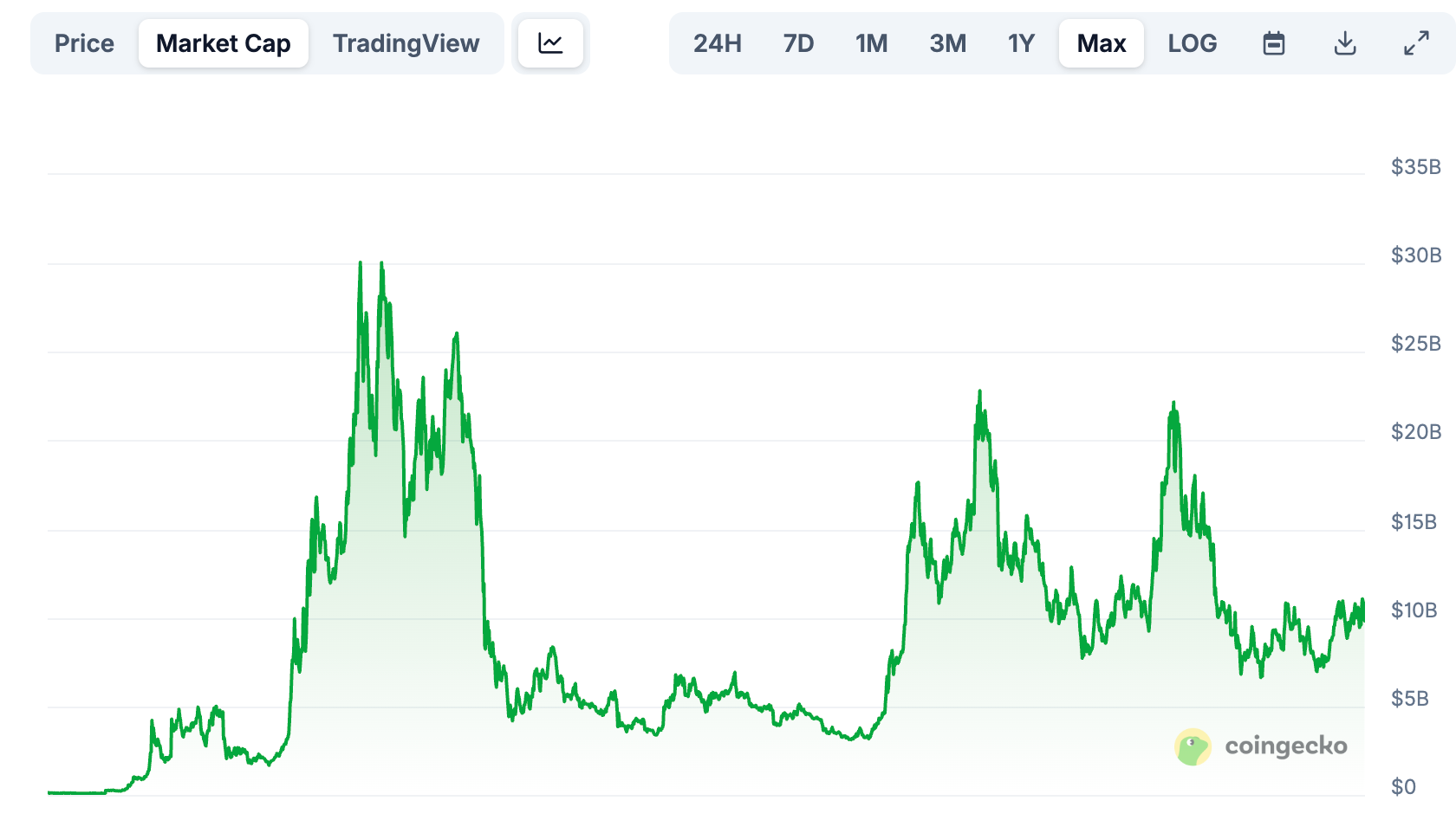 Avalanche Market Cap