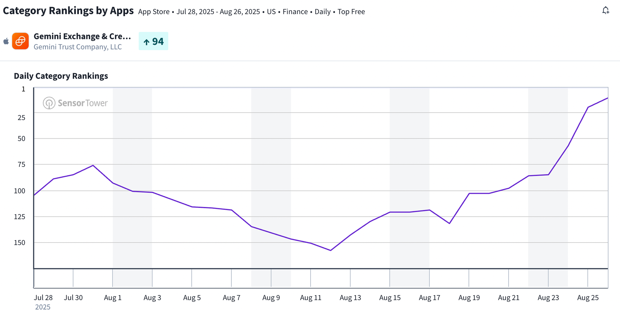Gemini daily category ranking