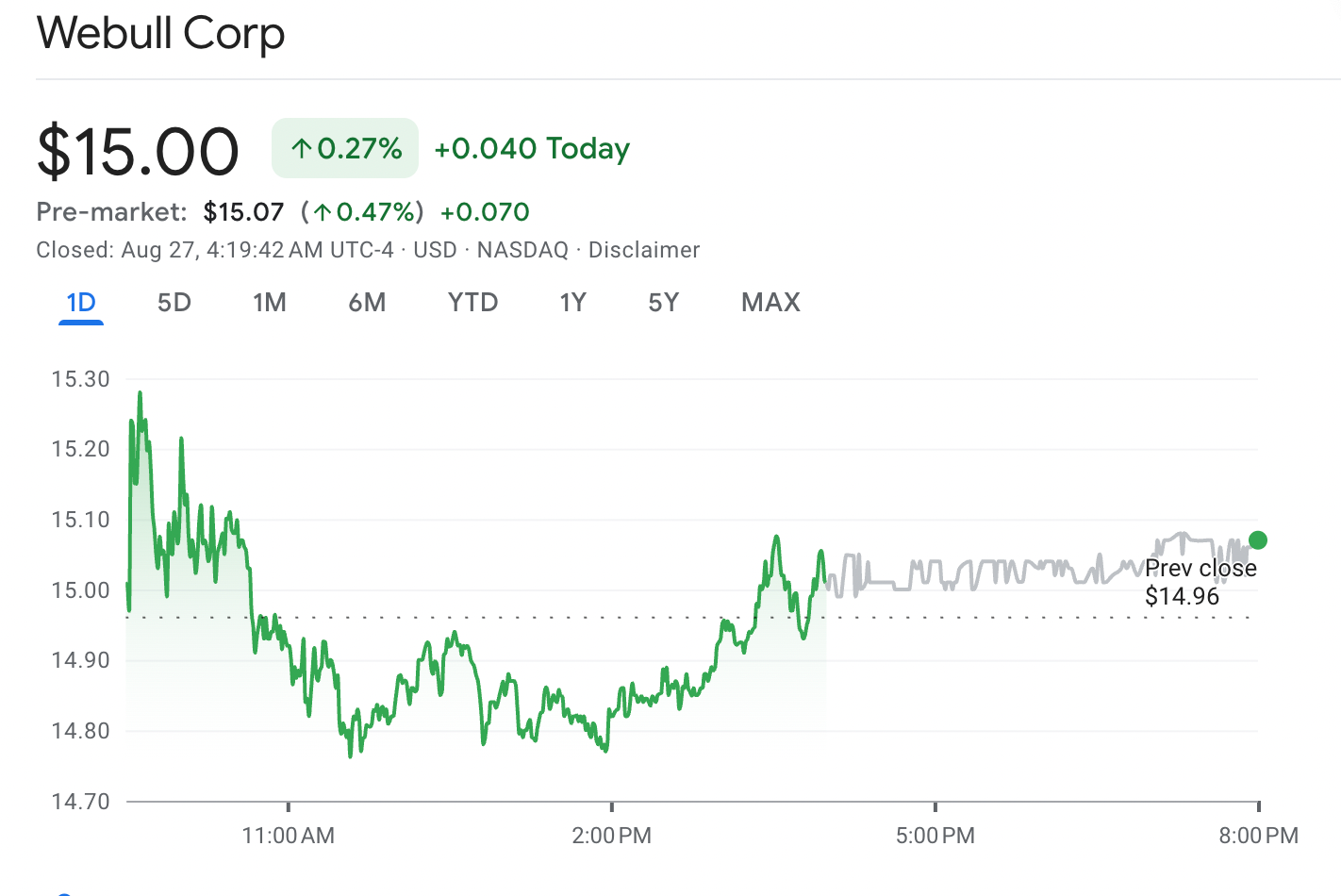 Screenshot 2025 08 27 at 11.23.57 Webull Launches Crypto Trading in Australia After US Comeback Webull corp stock price