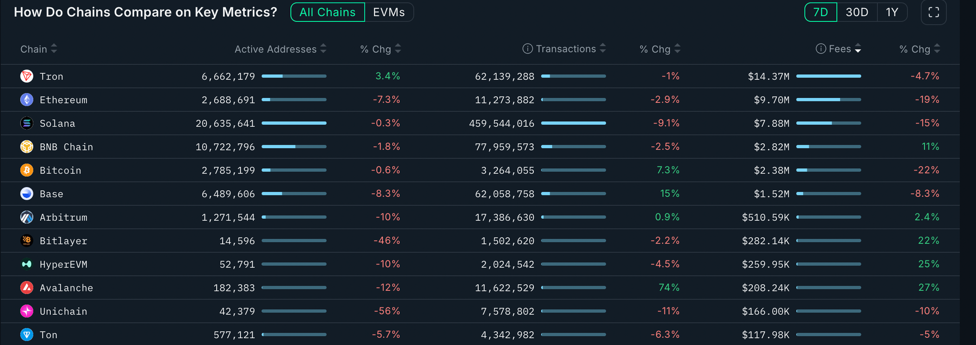 Screenshot 2025 08 27 at 11.54.04 Solana’s Path to $250 Faces Challenges With Weak Onchain Data Blockchains ranked by seven-day fees