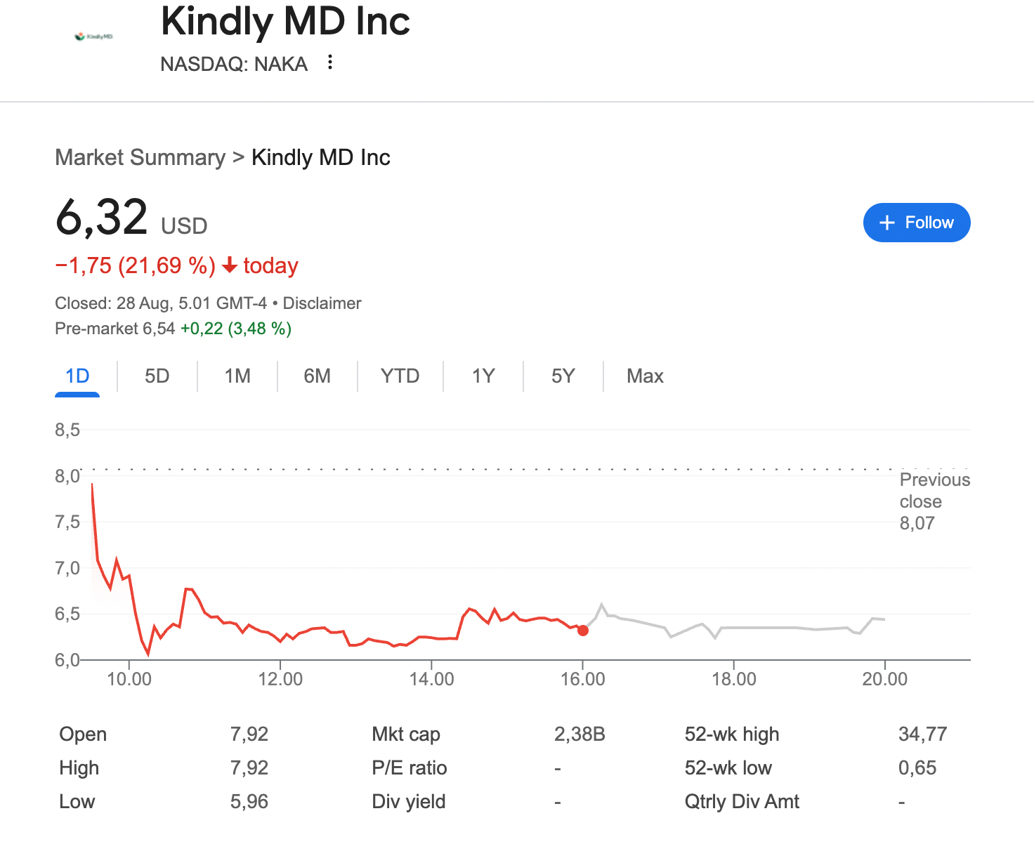 Screenshot 2025 08 28 at 12.26.47 KindlyMD Plans $5 Billion Bitcoin Reserve Expansion After Nakamoto Merger Kindly MD Inc. stock
