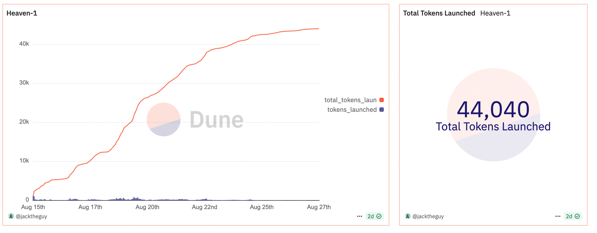 Screenshot 2025 08 29 at 12.30.40 Heaven Launchpad Hits $3.8 Million in Fees Within 10 Days