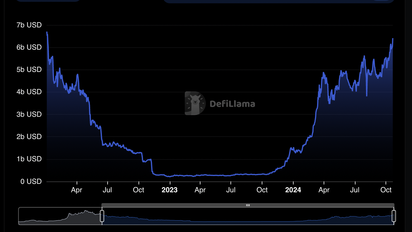 Sol defillama tvl Solana Price Analysis: DeFi TVL Jumps by 24%