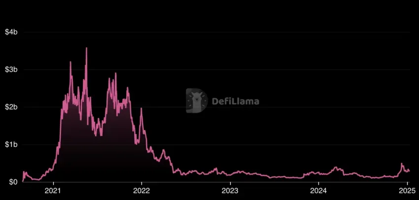 SushiSwap defillama TVL Top Yield Farms on Ethereum in 2025 SushiSwap defillama TVL Top Yield Farms on Ethereum in 2025