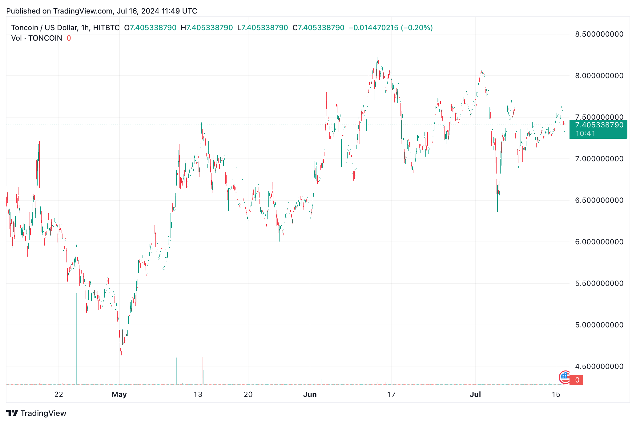 TONCOINUSD Trading View Toncoin Price Prediction and Its Future TONCOINUSD Trading View Toncoin Price Prediction and Its Future