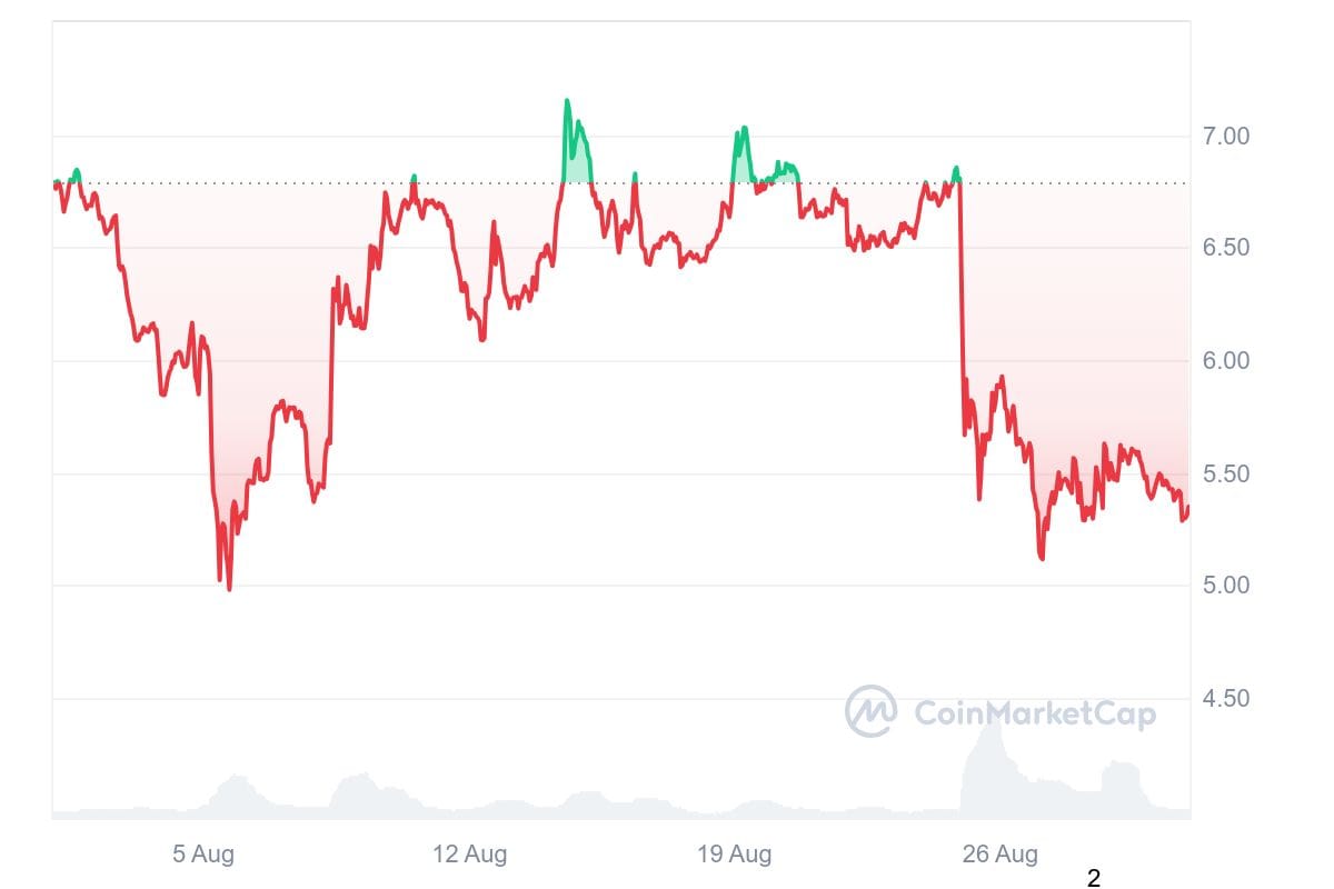 TON 1M graph coinmarketcap Top Cryptocurrencies of September 2024 TON 1M graph coinmarketcap Top Cryptocurrencies of September 2024