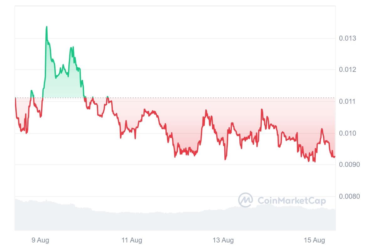 TOOKER 7D graph coinmarketcap TOP Political Coins of 2024: PolitiFi Tokens to Watch