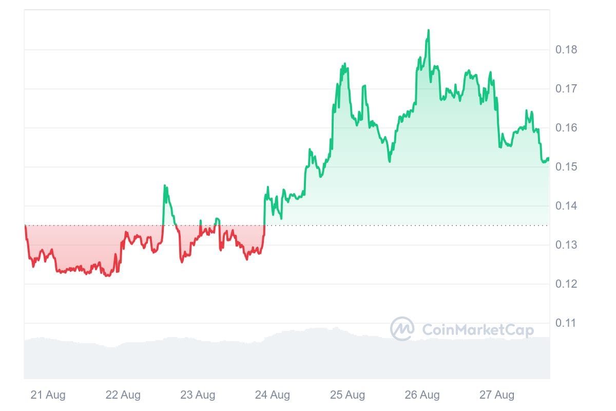 TREMP 7D graph coinmarketcap 1 6 Best Crypto Coins to Buy During Elections