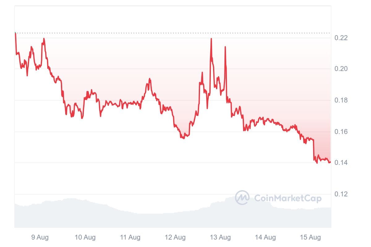 TREMP 7D graph coinmarketcap TOP Political Coins of 2024: PolitiFi Tokens to Watch