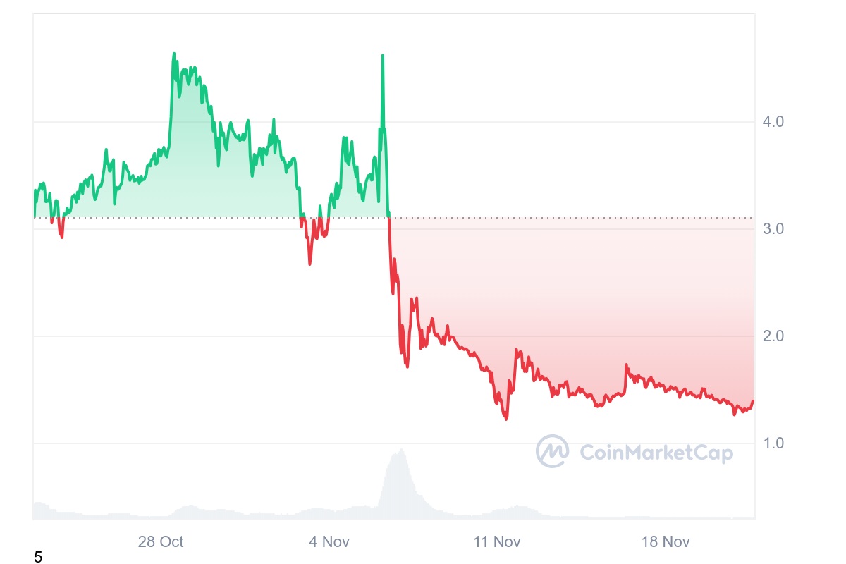 TRUMP 1M graph coinmarketcap What is the Future of PolitiFi Coins after Elections