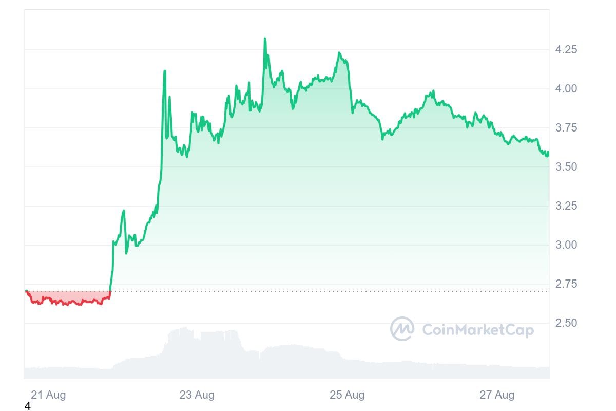 TRUMP 7D graph coinmarketcap 1 6 Best Crypto Coins to Buy During Elections