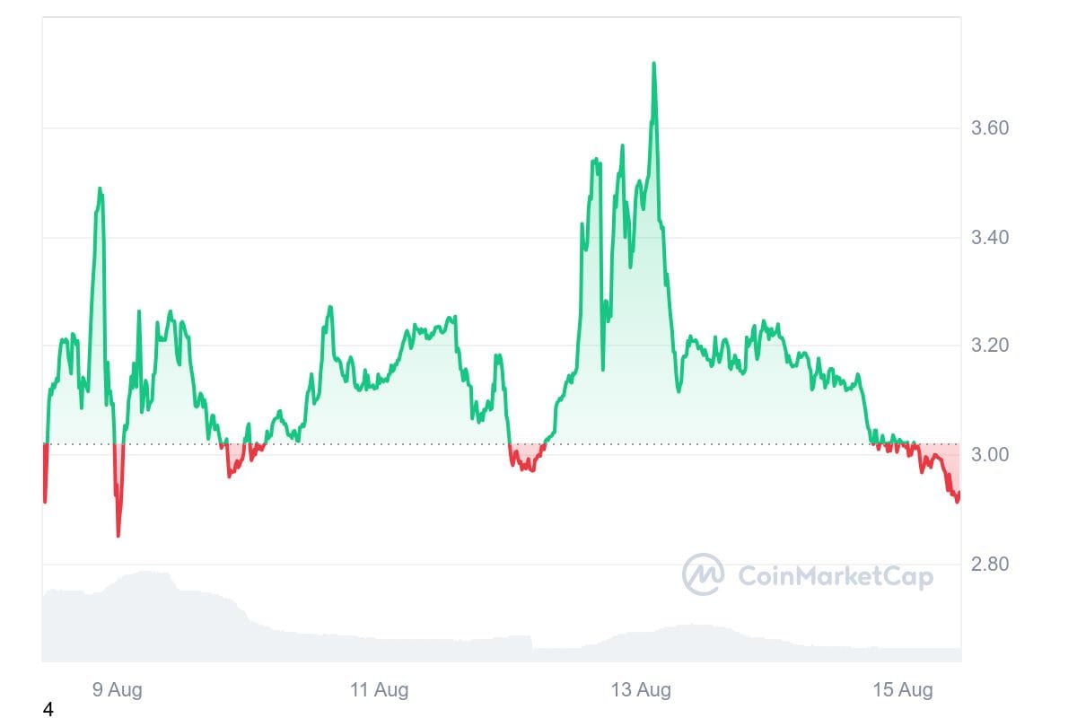 TRUMP 7D graph coinmarketcap TOP Political Coins of 2024: PolitiFi Tokens to Watch