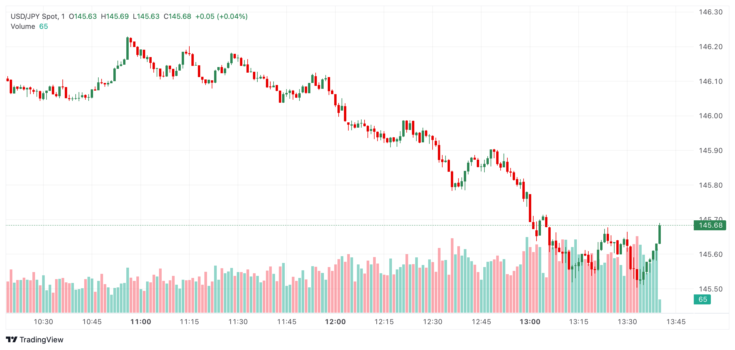 USD JPY 2024 08 21 16 40 26 Japanese Yen Boosts, Bullish for Bitcoin? USD JPY 2024 08 21 16 40 26 Japanese Yen Boosts, Bullish for Bitcoin?