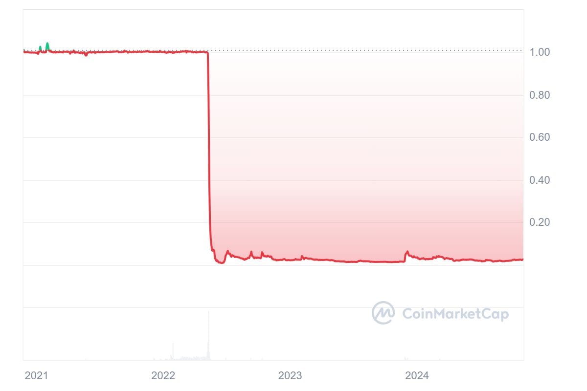 USTC All graph coinmarketcap What Are the 5 Haunted Tokens You Should Beware Of? USTC All graph coinmarketcap What Are the 5 Haunted Tokens You Should Beware Of?