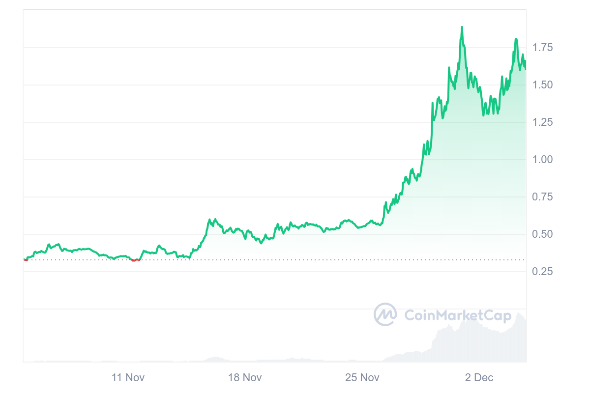 VIRTUAL 1M graph coinmarketcap Top Cryptocurrencies of December VIRTUAL 1M graph coinmarketcap Top Cryptocurrencies of December