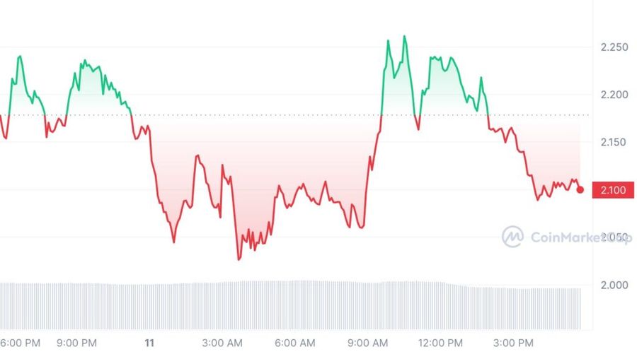 WIF 1D graph coinmarketcap 1024x570 1 Dogwifhat’s Ambitious Plan to Put a Meme Dog on the Sphere WIF 1D graph coinmarketcap 1024x570 1 Dogwifhat’s Ambitious Plan to Put a Meme Dog on the Sphere