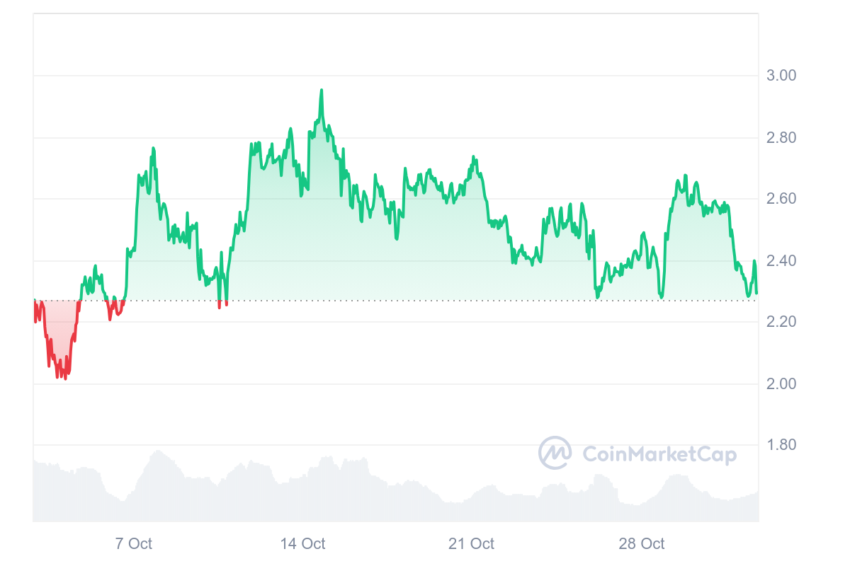 WIF 1M graph coinmarketcap Top Memecoins to Watch in November WIF 1M graph coinmarketcap Top Memecoins to Watch in November