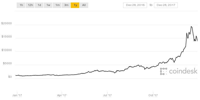 WIZ4SQZY5ZE2BLGPKS3AQNHRGE Historical Peaks and Downs of Bitcoin's 15 Years of Existence WIZ4SQZY5ZE2BLGPKS3AQNHRGE Historical Peaks and Downs of Bitcoin's 15 Years of Existence
