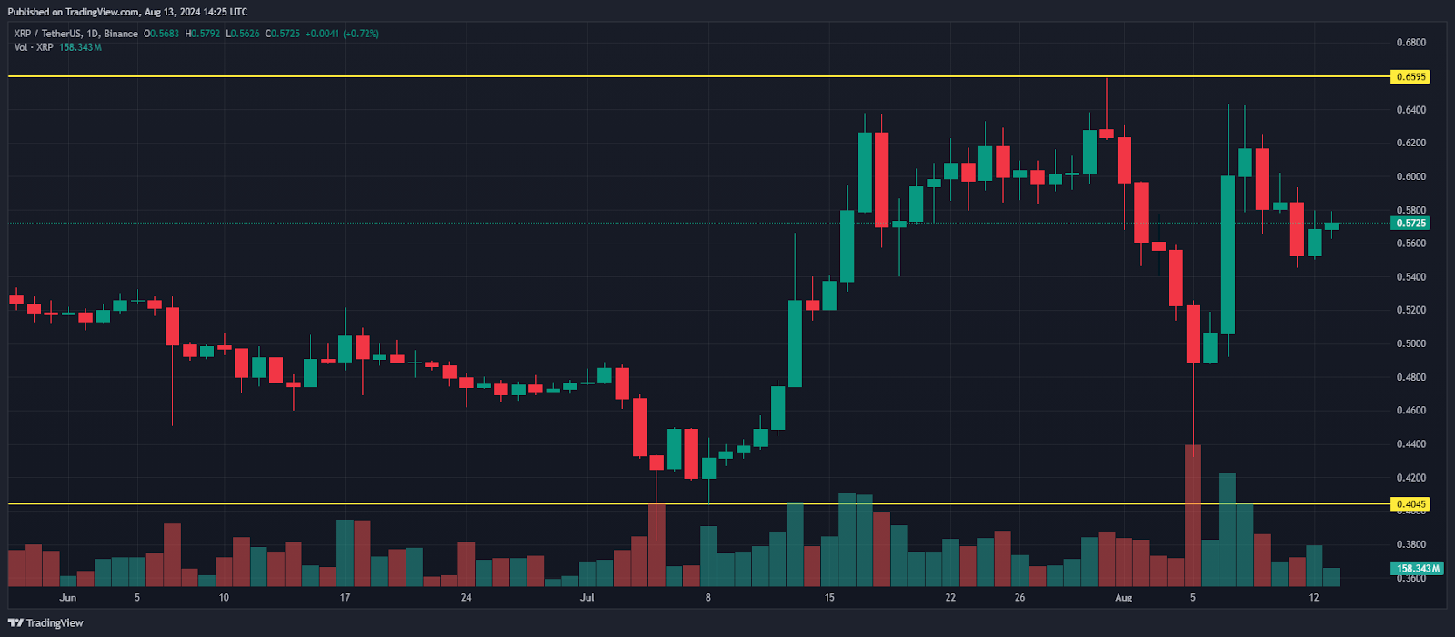 XRP USD trading chart XRP Price Analysis - What Happened to XRP this Week
