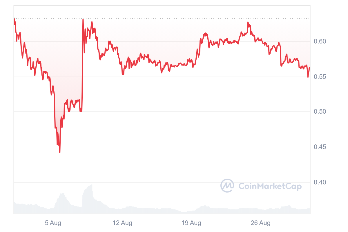 XRP 1M graph coinmarketcap Top Cryptocurrencies of September 2024 XRP 1M graph coinmarketcap Top Cryptocurrencies of September 2024