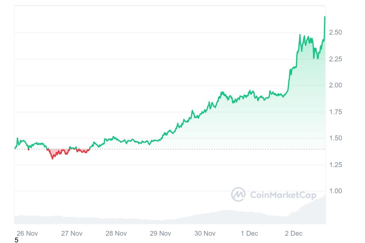 XRP 7D graph coinmarketcap Ripple’s XRP Sees Dramatic Surge, Overtakes Solana’s Market Cap