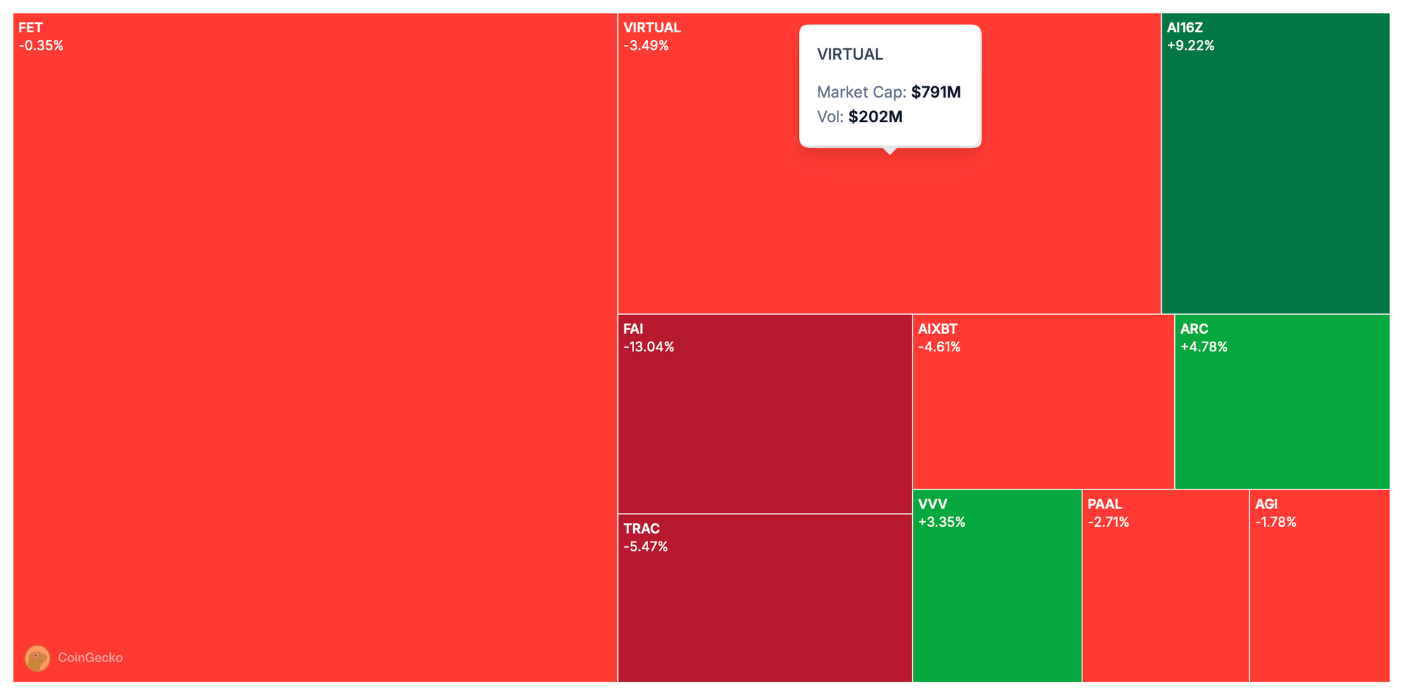 ai agents AI Tokens Plummet. What’s Behind the 90% Drop?