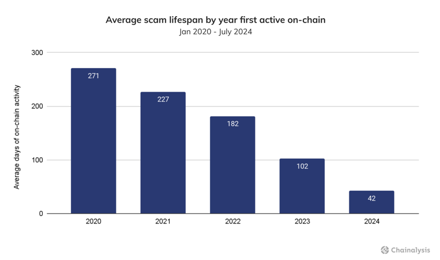 averege scam lifespam Crypto Scam Trends in 2024: From Pig Butchering to AI Deception averege scam lifespam Crypto Scam Trends in 2024: From Pig Butchering to AI Deception