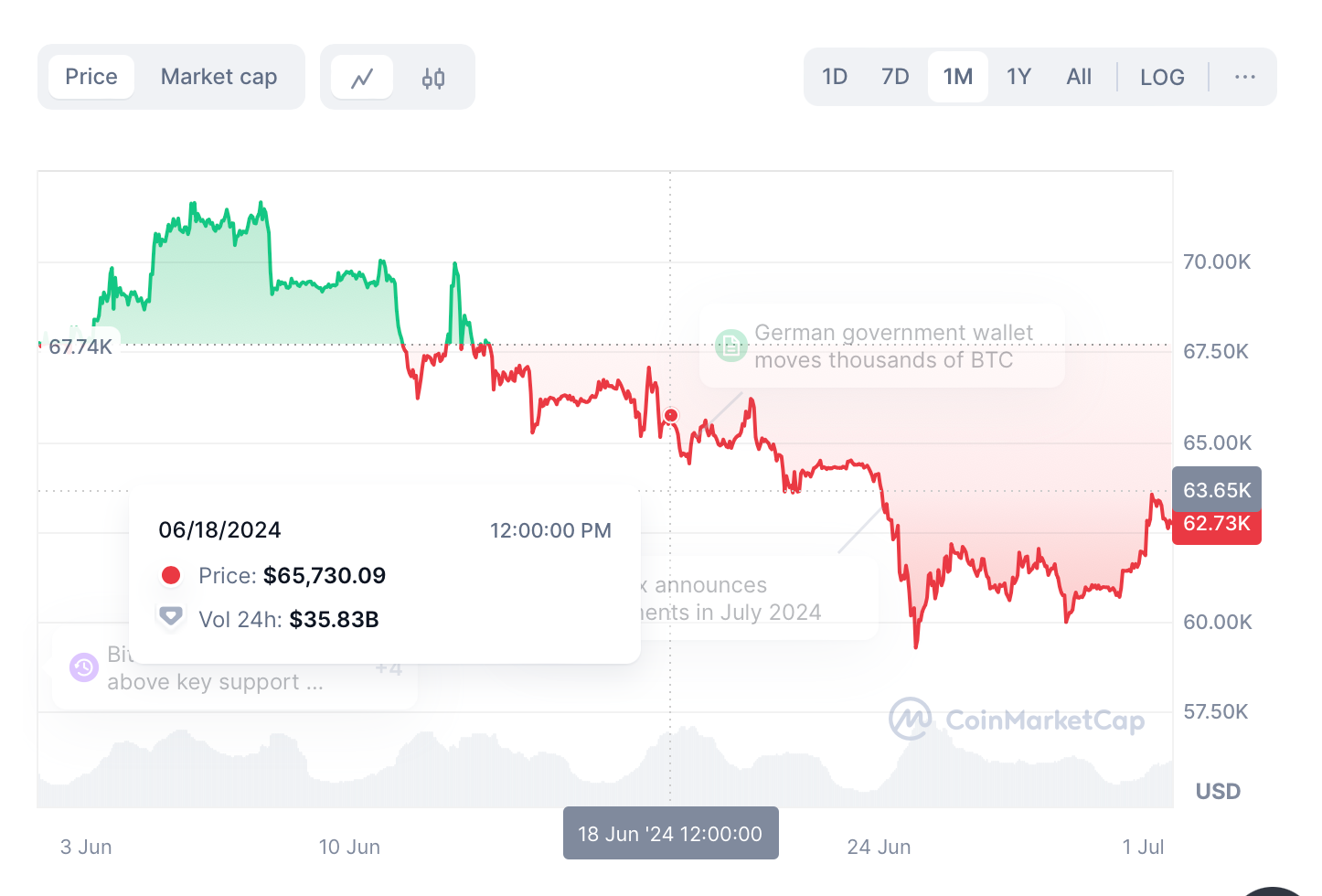 bitcoin price june Top Cryptocurrencies of July 2024 bitcoin price june Top Cryptocurrencies of July 2024