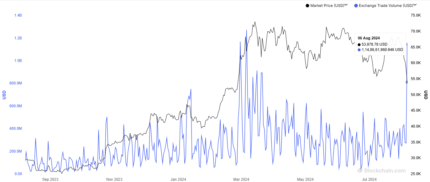 blockchain com chart How Bitcoin Performed this Week? blockchain com chart How Bitcoin Performed this Week?