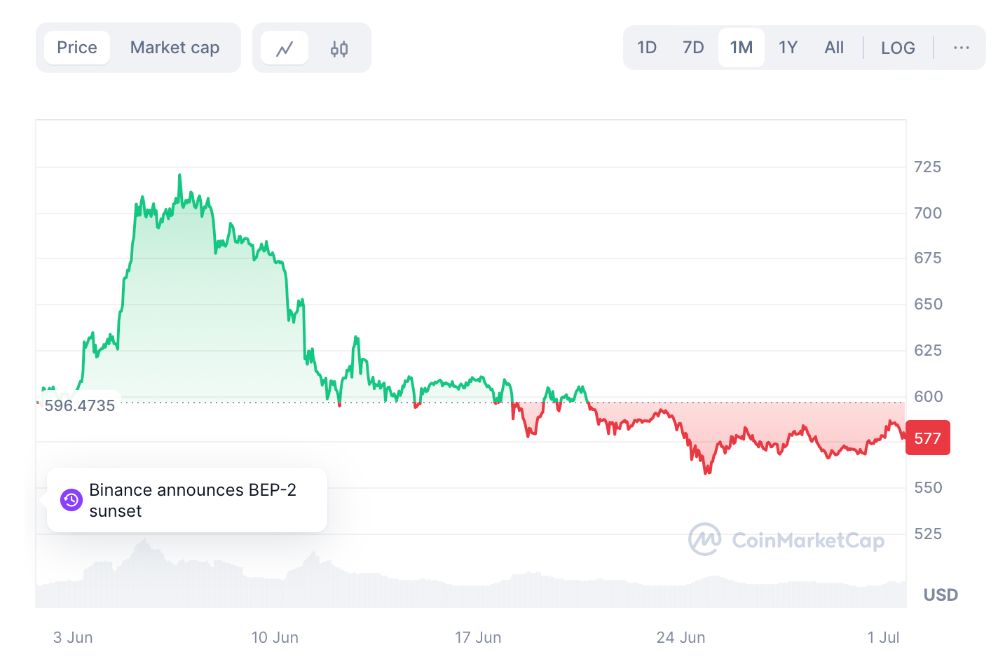bnb price july Top Cryptocurrencies of July 2024 bnb price july Top Cryptocurrencies of July 2024