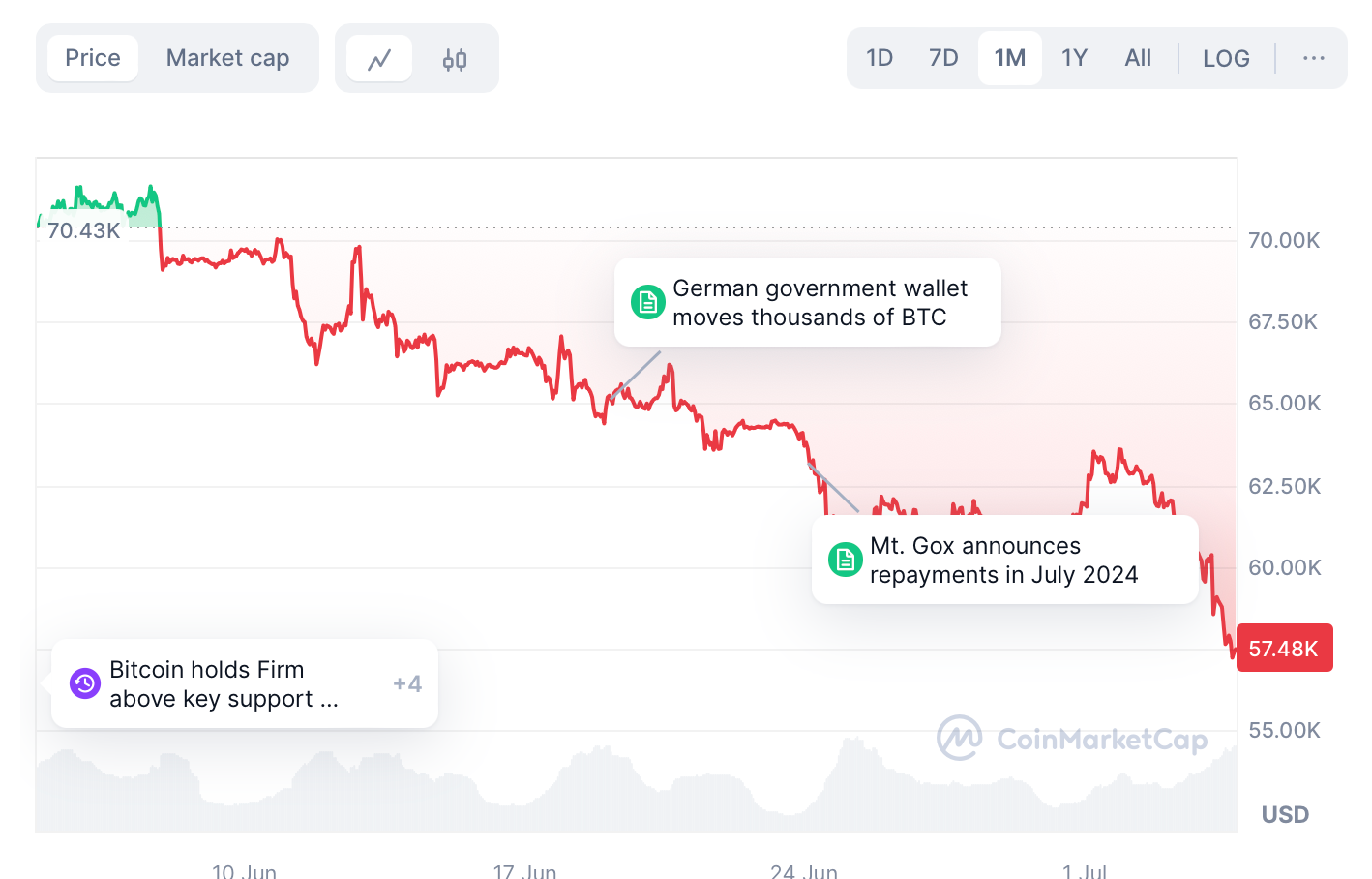 btc 1m chart Bitcoin Loses Grip of 200-day Trendline for First Time Since August 2023 btc 1m chart Bitcoin Loses Grip of 200-day Trendline for First Time Since August 2023