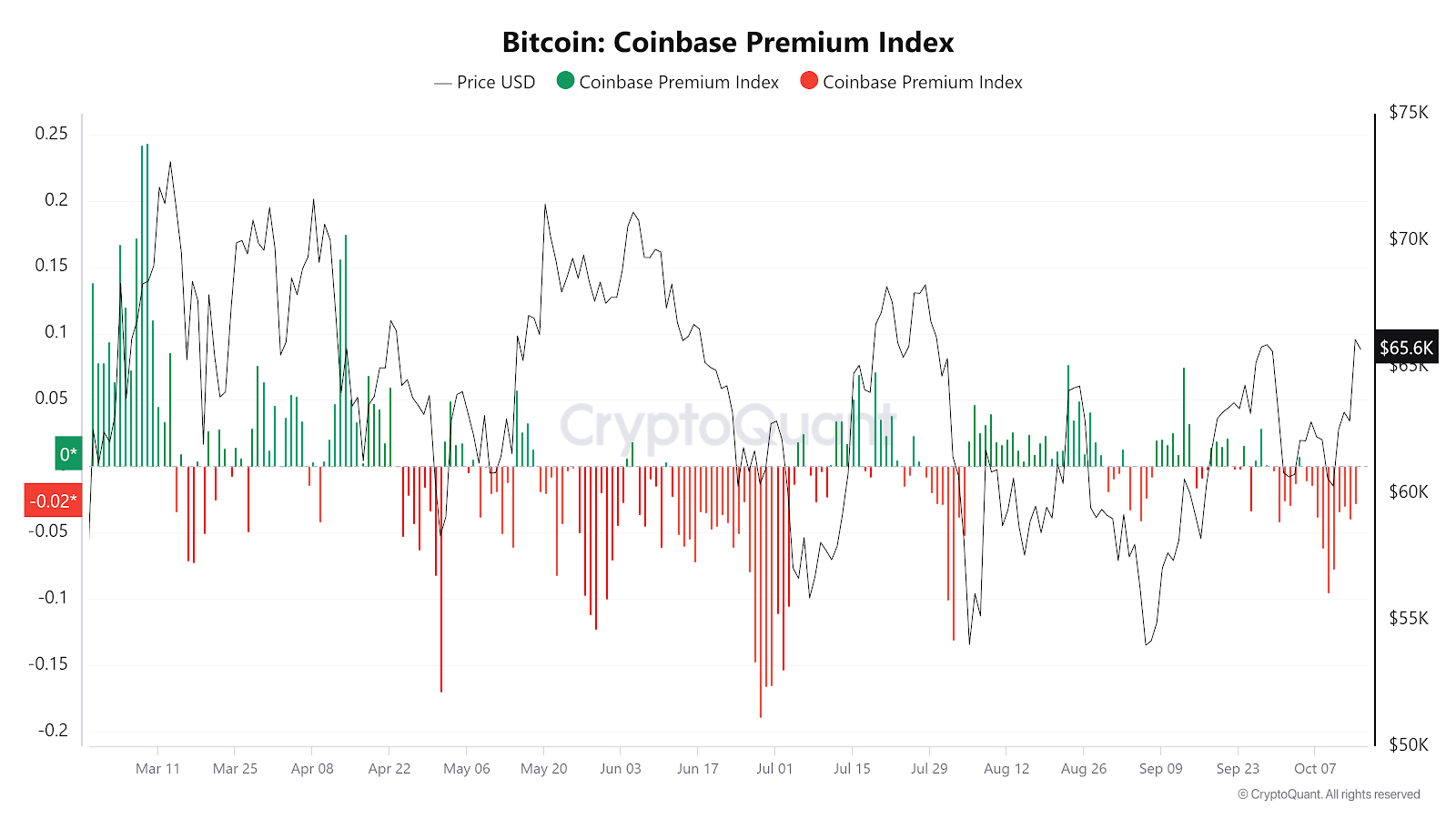 btc Coinbase premium Bitcoin Rally Signals Suggest $73K Target btc Coinbase premium Bitcoin Rally Signals Suggest $73K Target