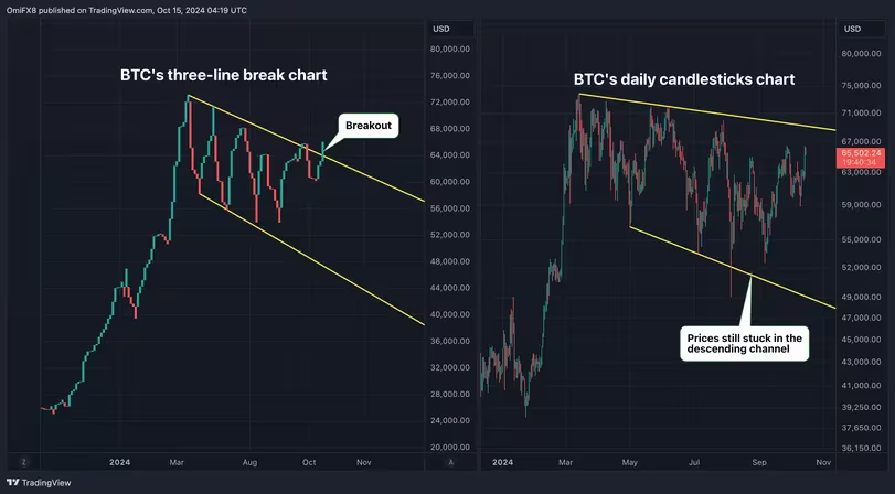 btc line break Bitcoin Rally Signals Suggest $73K Target btc line break Bitcoin Rally Signals Suggest $73K Target