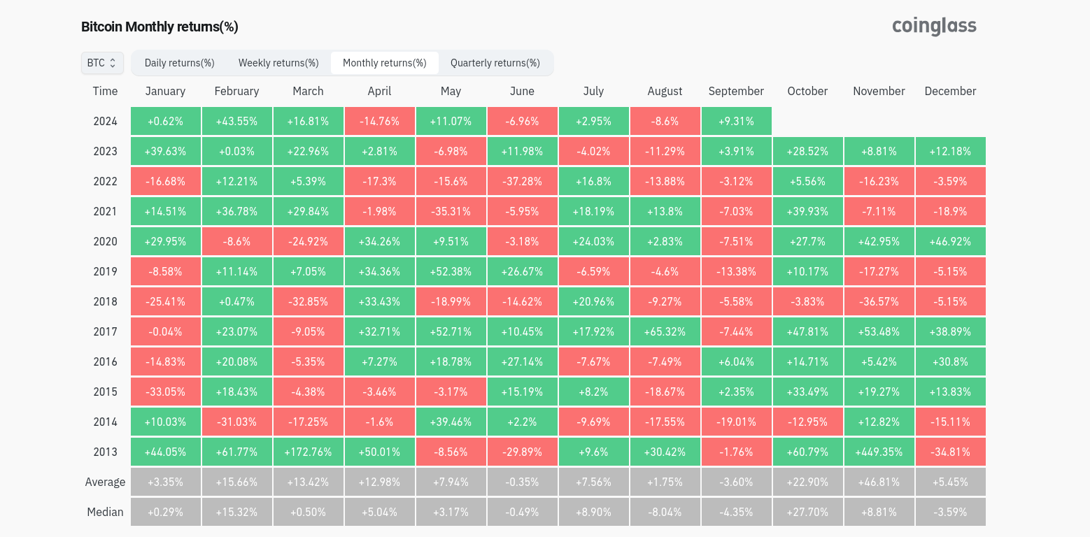 btc monthly returns Bitcoin Set for a 23% Surge in October; Can Middle East Tensions Hold It Back? btc monthly returns Bitcoin Set for a 23% Surge in October; Can Middle East Tensions Hold It Back?
