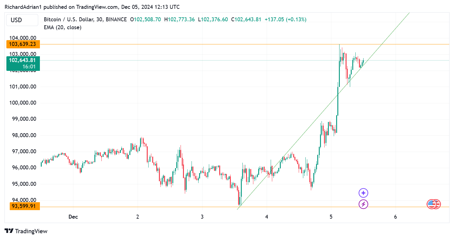 btc price trading viiew Bitcoin Price Prediction: What Comes Next After Breaking $100,000? btc price trading viiew Bitcoin Price Prediction: What Comes Next After Breaking $100,000?