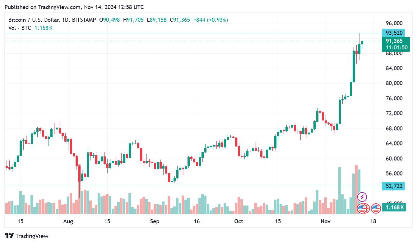 btc trading view chart Will Bitwise Prediction of Bitcoin at $500,000 Come True