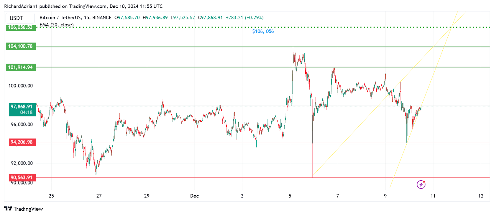 btc usdt BTC Drops Below $100K as Crypto Market Liquidation Wipes $1.55 Billion btc usdt BTC Drops Below $100K as Crypto Market Liquidation Wipes $1.55 Billion