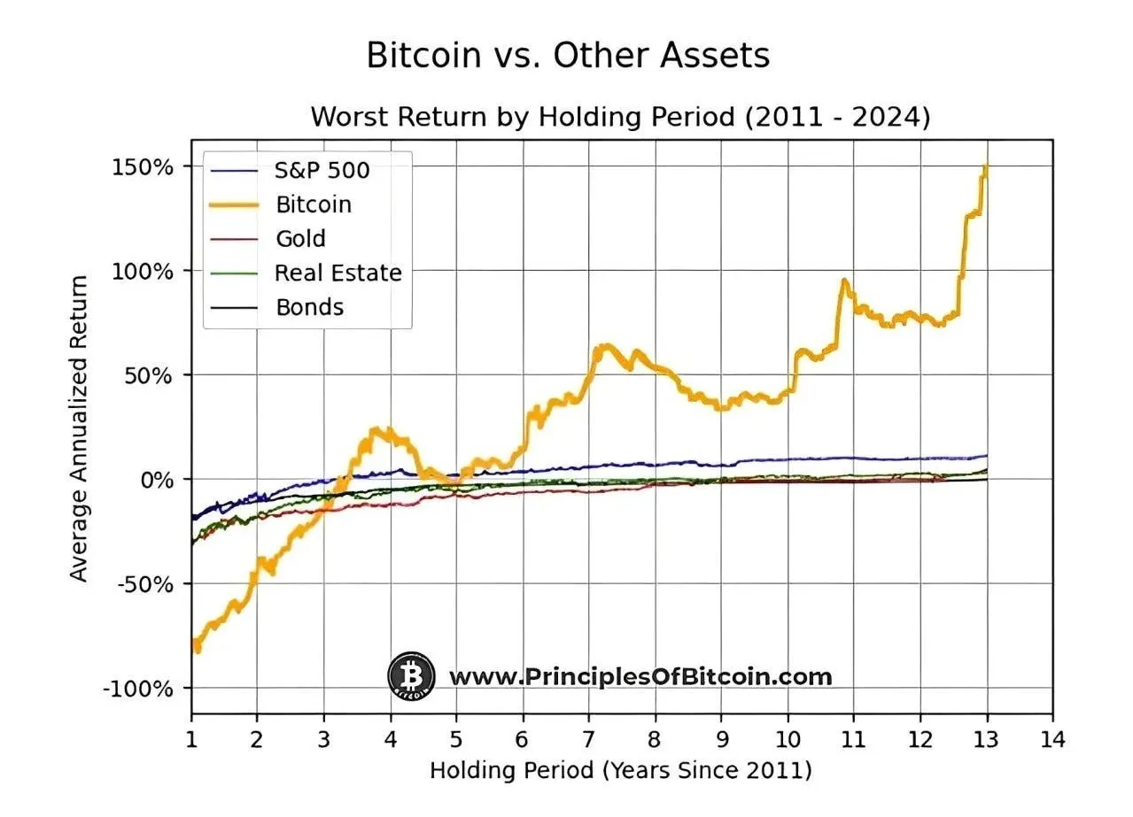 btc vs other assets Bitcoin Investment - Navigating Short-Term Holding Risks btc vs other assets Bitcoin Investment - Navigating Short-Term Holding Risks
