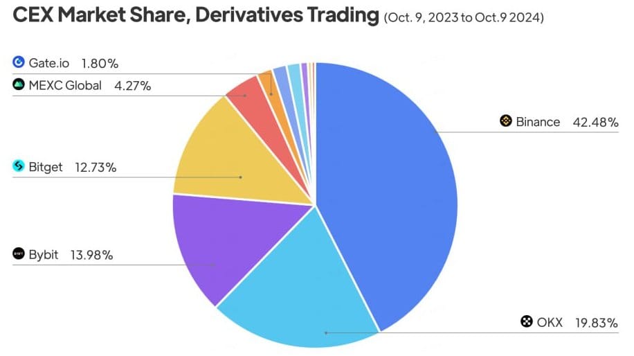 cex market share Binance Loses One-Third of Market Share in Two Years Amid Legal Battles and Rise of DEXs