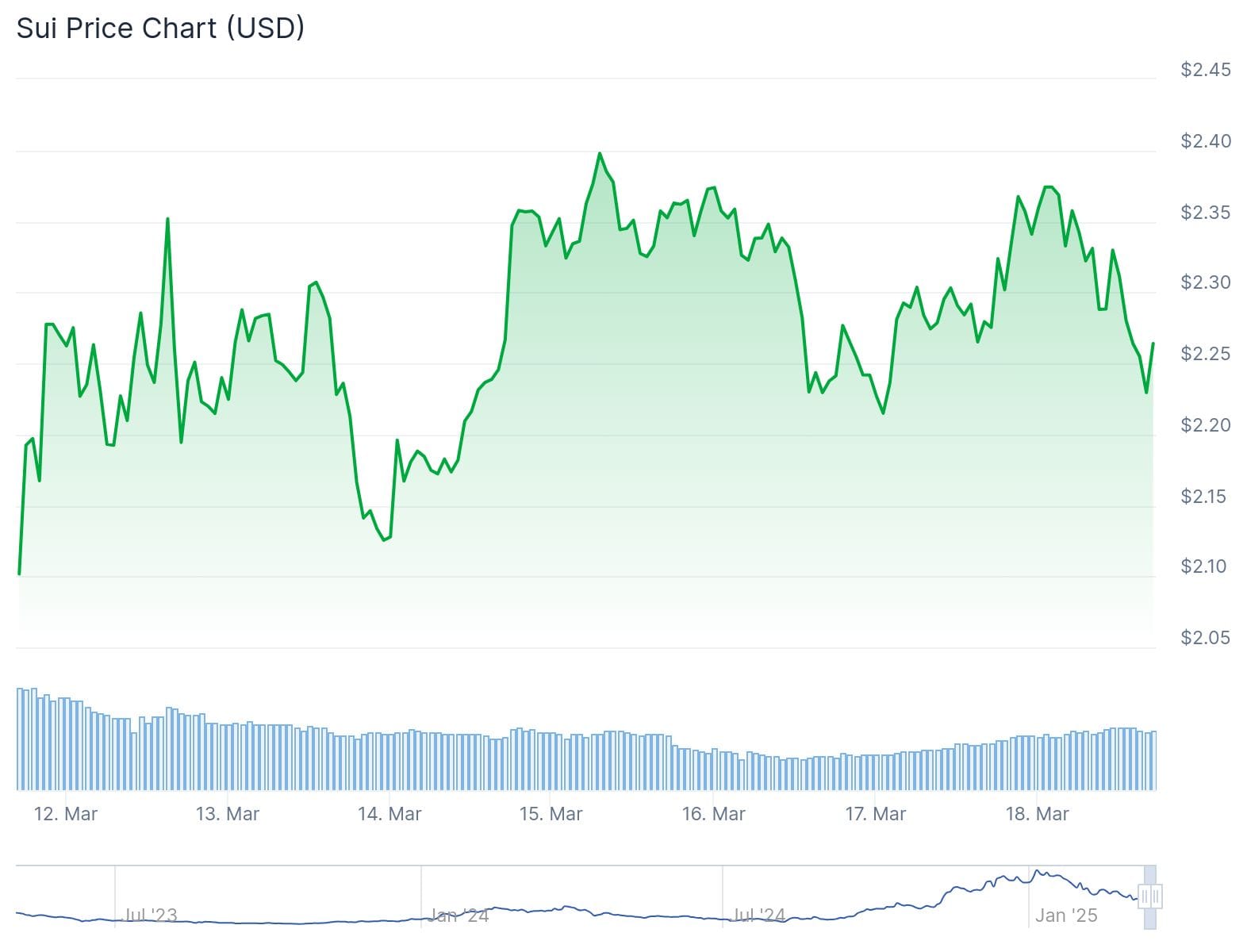 chart 1 Canary Capital Proposes First Sui ETF in US SEC Filing chart 1 Canary Capital Proposes First Sui ETF in US SEC Filing