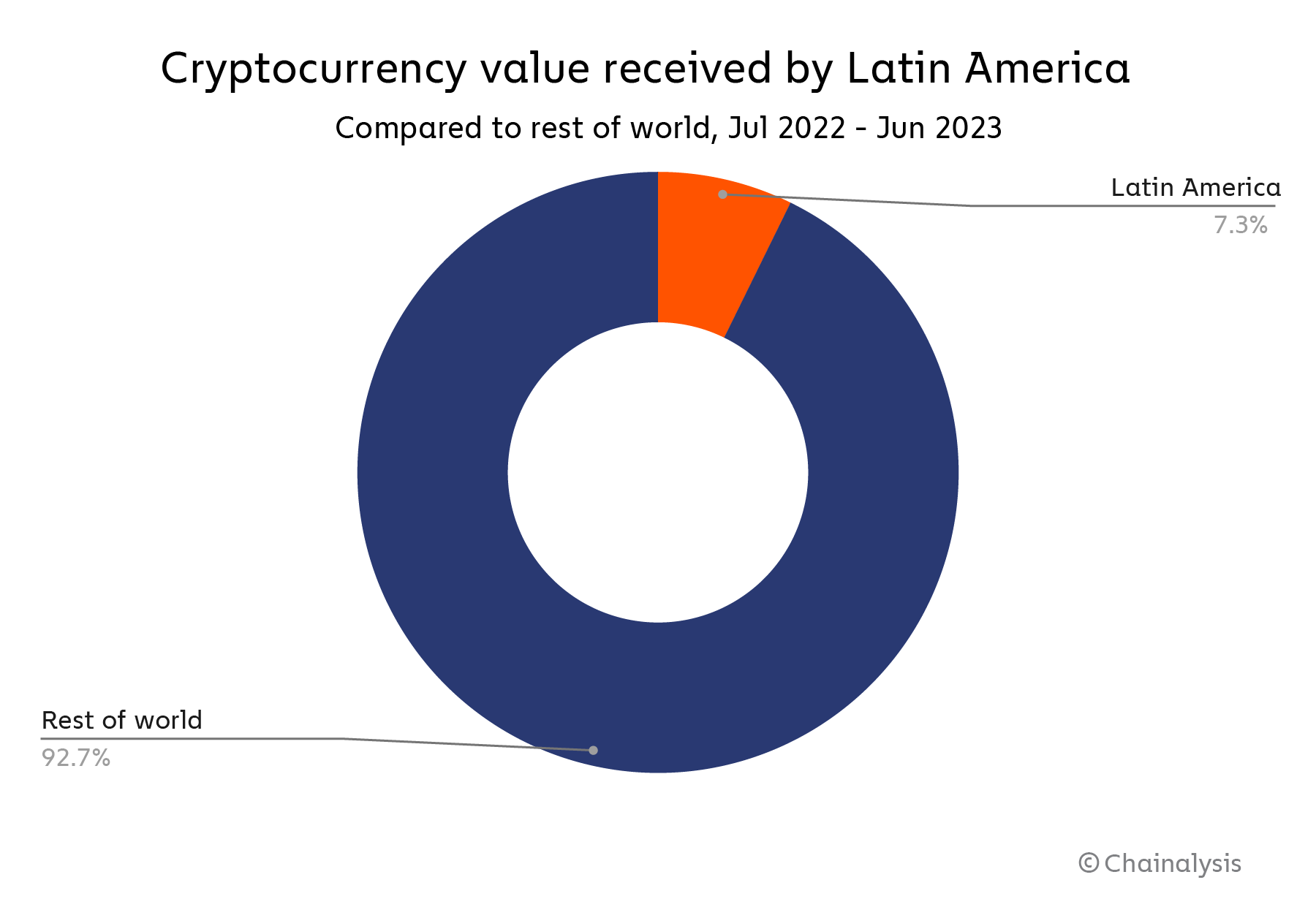 chart 1 latam pie Crypto-Friendly Trump Could Boost Digital Asset Adoption In Latin America